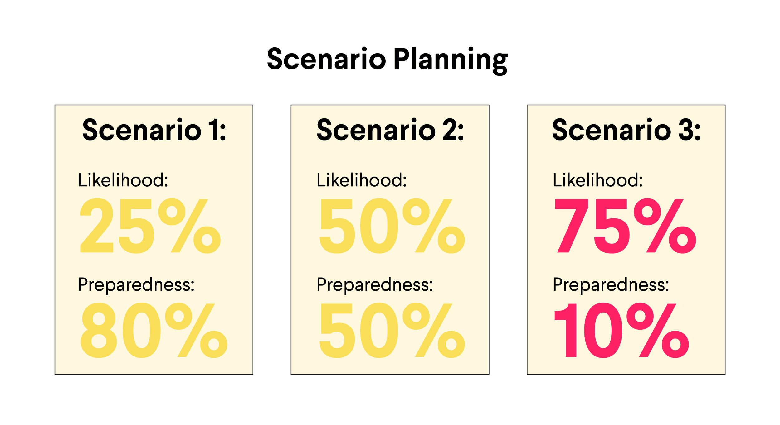 Now is the Time to Prepare Leaders and Teams to Navigate Uncertainty - scenario planning